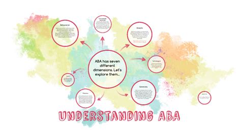 Understanding the Seven Dimensions of ABA by Meagan Larson on Prezi