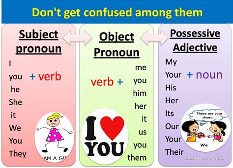 BASIC ENGLISH II: U2LB: Object Pronouns, personal pronouns and possessive adjectives