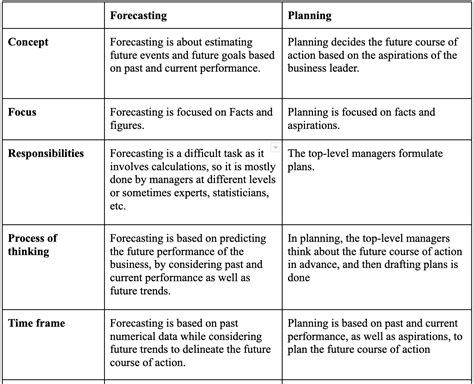 Financial forecasting vs. financial planning explained | gini