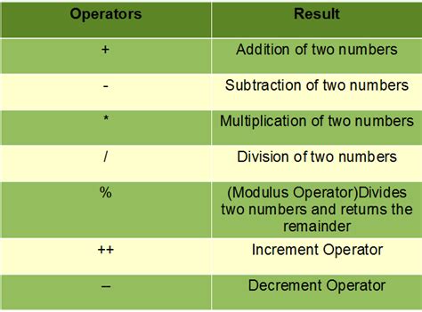 Java Arithmetic Operators with Examples - GeeksforGeeks