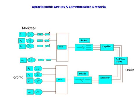 Optoelectronic Devices & Communication Networks Overview | PPT