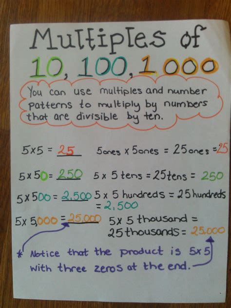 Multiplying Decimals By Powers Of 10 Anchor Chart | Examples and Forms