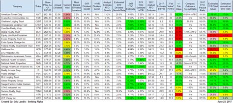 Top 10 REITs For Dividend Growth And Income | Seeking Alpha