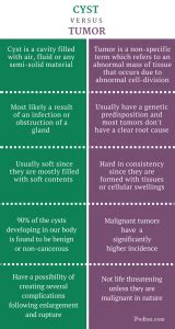 Difference Between Cyst and Tumor | Features, Causes, Complications, Diagnosis, Treatment