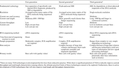 Table 1 from A window into third-generation sequencing. | Semantic Scholar