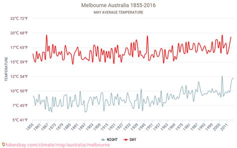 Weather in May in Melbourne 2024