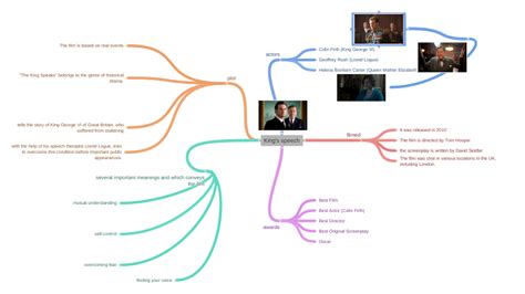 King's speech, image, image - Coggle Diagram