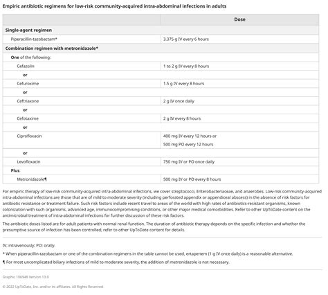 Appendicitis Antibiotics – ER Dispo