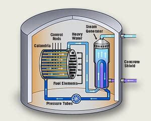 CANDU reactor - PHWR | Definition & Components | nuclear-power.com