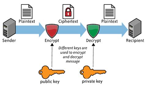 Best and worst practices for TLS/SSL