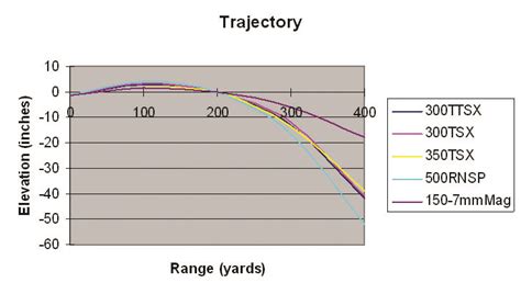 Barnes Bullets in the .458 Winchester Magnum | Load Data Article