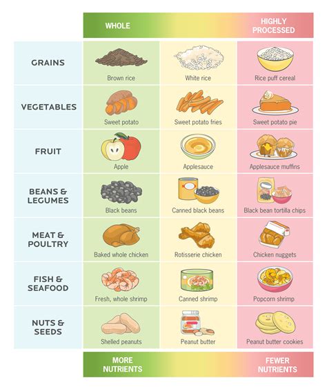 What Processed Foods Are Good For You at David Taber blog