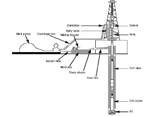 A simple diagram of a rotary drill rig In fact, borehole stability ...