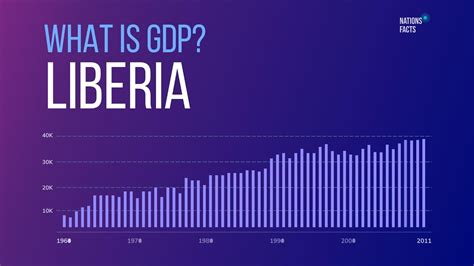 What is LIBERIA GDP & Population? Current GDP Rate 💰 Richest Countries - YouTube