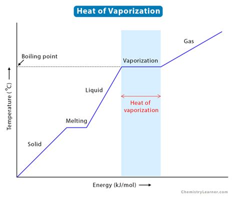 Heat (Enthalpy) of Vaporization: Definition, Formula & Problems