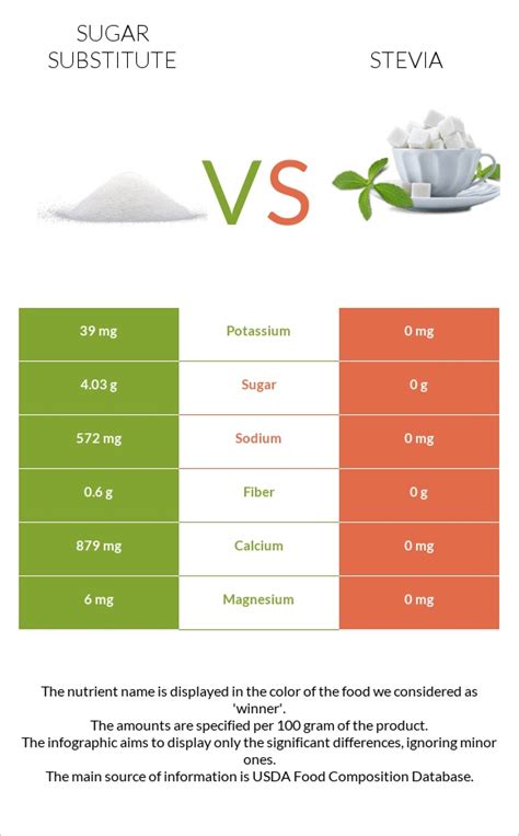 Sugar substitute vs. Stevia — In-Depth Nutrition Comparison