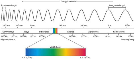 Module 3: Waves and the Electromagnetic Spectrum at Western Governors ...