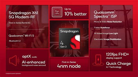 Qualcomm Snapdragon 4 Gen 2 Mobile Platform With Support for 2.5Gbps 5G ...