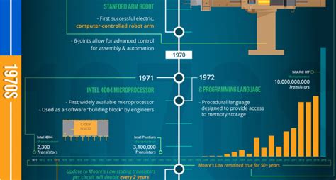 Changes In Computer Technology In The Last 10 Years - The Evolution Of ...