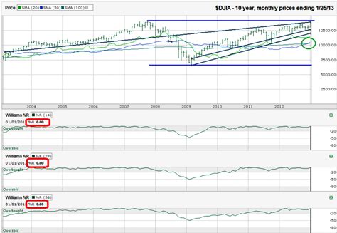 Dow Jones – 10 Year Chart – My Trader's Journal