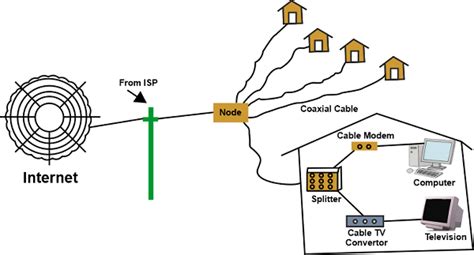 Types of Internet Connection - javatpoint