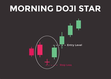 Morning Doji Star candlestick chart pattern. Candlestick chart Pattern ...