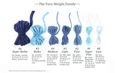 Yarn Weights Comparison Chart