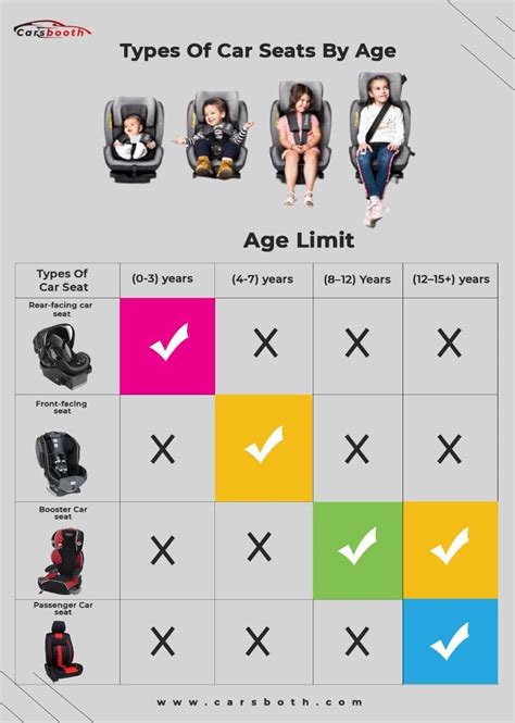 Types of Car Seats by Age Chart and Graph | Car seats, Car seat ages, Booster car seat