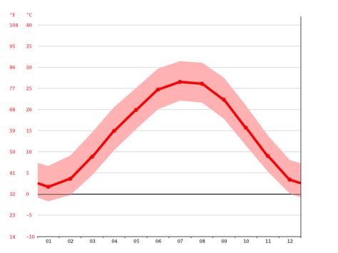 Cape Girardeau climate: Weather Cape Girardeau & temperature by month