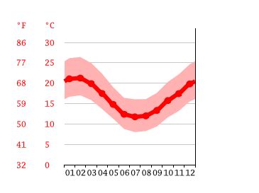 Somerset West climate: Average Temperature by month, Somerset West water temperature