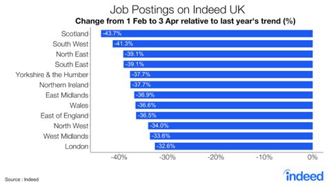 UK regions chart - Indeed Hiring Lab UK I Ireland