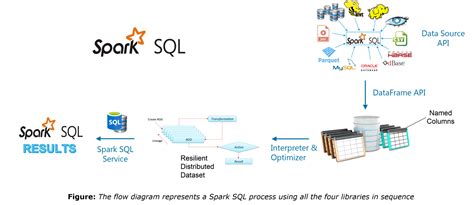 Introduction to Apache Spark, SparkQL, and Spark MLib. - DEV Community