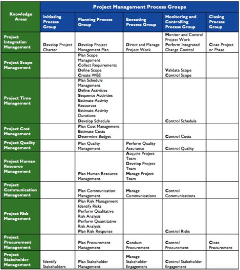 Printable Pmp Process Chart