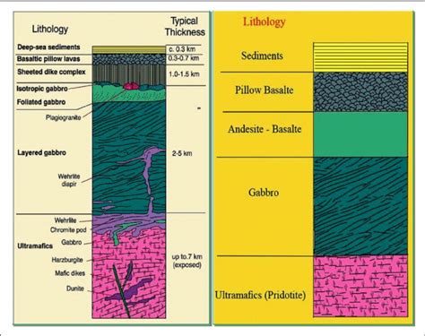 Expression of the Complete Ophiolitic Sequence (Left) and its ...