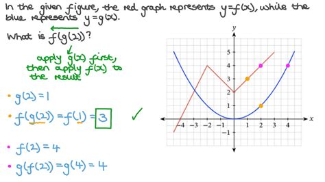 Question Video: Evaluating Composite Functions at a Given Value | Nagwa