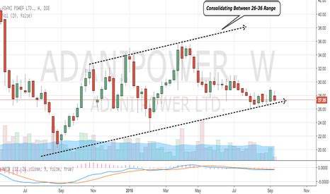 Share Price Of Adani Power Forecast