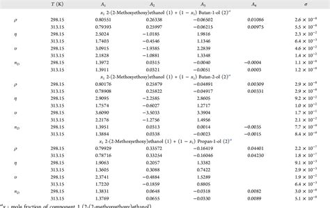 Table 8 from Thermophysical Study on the Mixing Properties of Mixtures Comprising 2-(2 ...