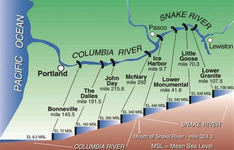 Legislation Supports Transportation and Lower Snake River Dams