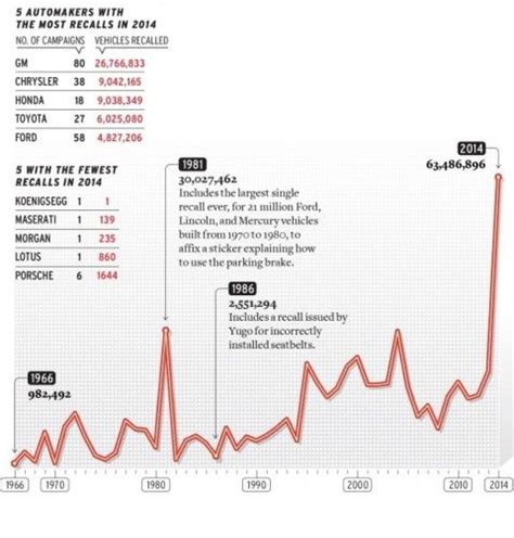 Two Charts That Explain 2014's Record Car Recalls