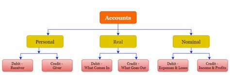 Types of Accounts - Personal, Real and Nominal Accounts