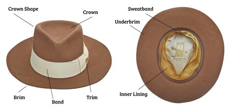 Cowboy Hat Anatomy