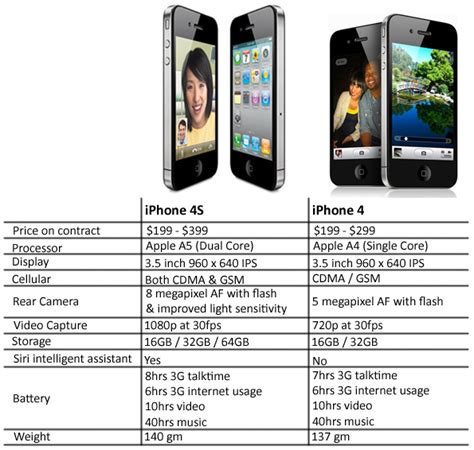 Apple iPhone 4S Vs iPhone 4 | iPhone 4s Technical Specifications : Stuffadda.com | Stuffcenter