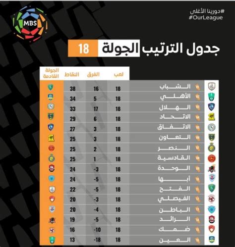 جدول ترتيب الدوري السعودي للمحترفين 2021 بعد نهاية الجولة الثامنة عشر ...