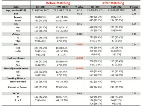 ASTRO 2022: Multi-Institutional Matched Comparison of Radical ...