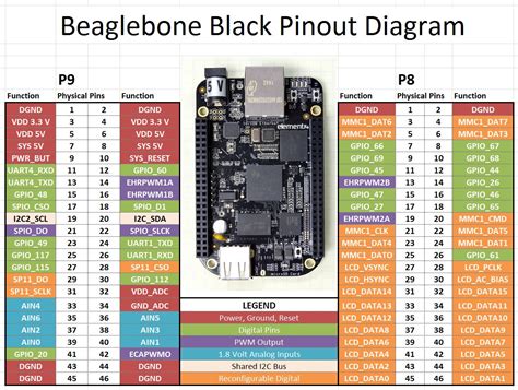 Beaglebone Black LESSON 6: Control PWM Signals on Output Pins from Python | Technology Tutorials