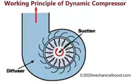 Dynamic Compressor | Working Principle, Types and Applications: