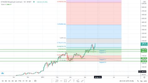 ETH Price Prediction - $5000? - Technical Analysis - Altcoin Buzz