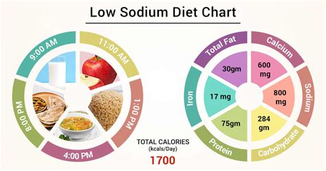 Diet Chart For low sodium Patient, Low Sodium Diet chart | Lybrate.