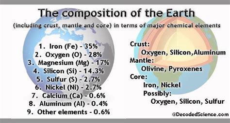 Composition of the Earth | Earth, Chemistry, Science