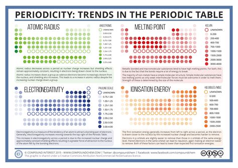 Compound Interest: Periodicity: Trends in the Periodic Table